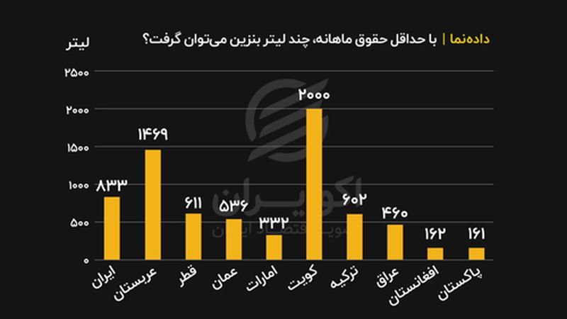 حداقل حقوق ماهانه، معادل چند لیتر بنزین است؟