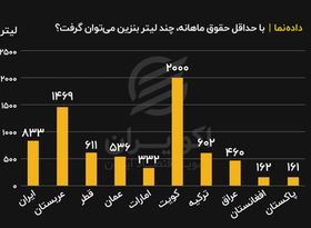 حداقل حقوق ماهانه، معادل چند لیتر بنزین است؟