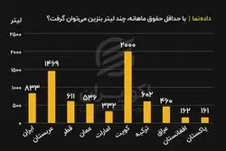 حداقل حقوق ماهانه، معادل چند لیتر بنزین است؟