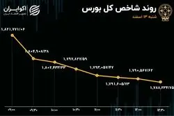 دومین گام نزولی شاخص کل/ بیدی که دائما می‌لرزد!