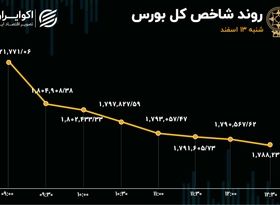 دومین گام نزولی شاخص کل/ بیدی که دائما می‌لرزد!