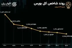 دومین گام نزولی شاخص کل/ بیدی که دائما می‌لرزد!