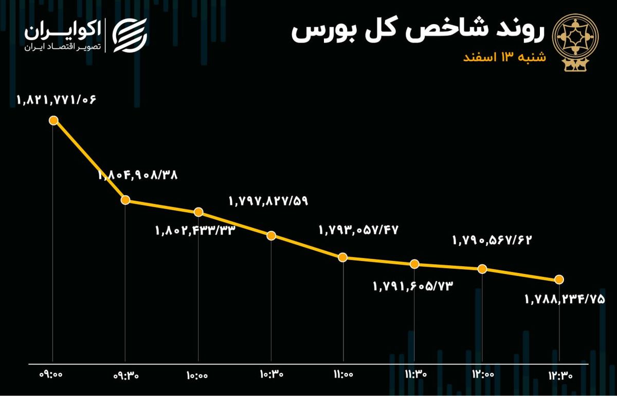 دومین گام نزولی شاخص کل/ بیدی که دائما می‌لرزد!