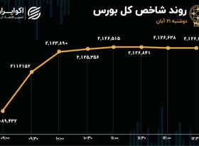 بازدهی 5 درصدی بورس در 3 روز/ ارزش معاملات خرد رکورد زد