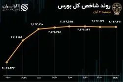 بازدهی 5 درصدی بورس در 3 روز/ ارزش معاملات خرد رکورد زد