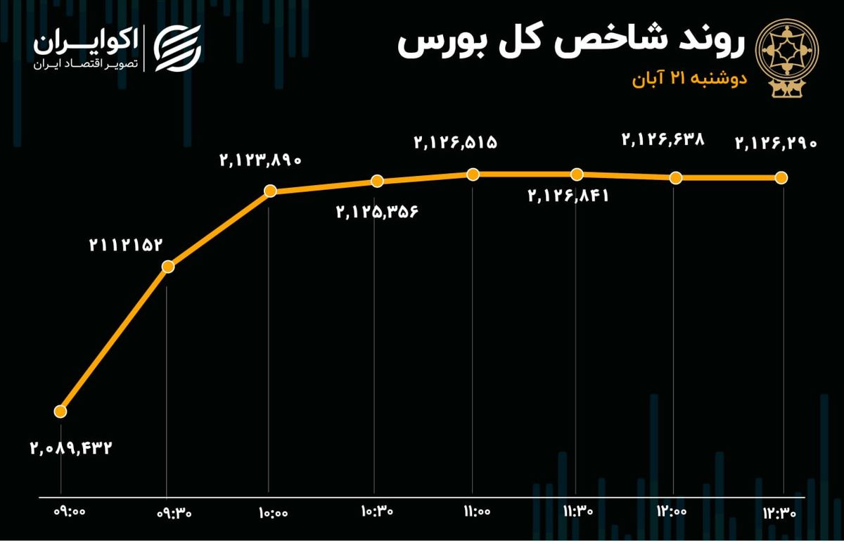 بازدهی 5 درصدی بورس در 3 روز/ ارزش معاملات خرد رکورد زد