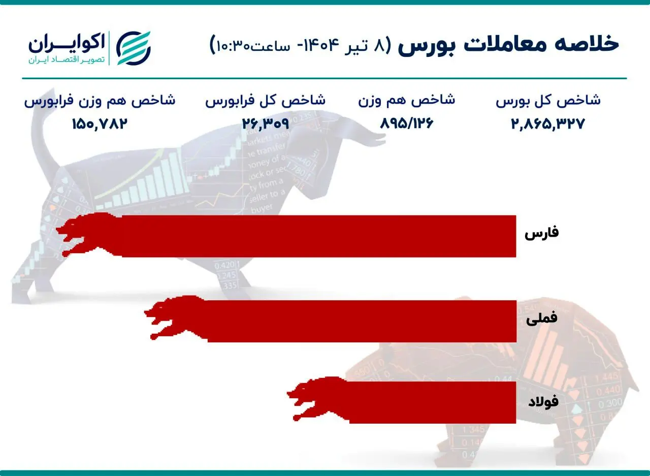 ریزش 58 هزار واحدی بورس در 90 دقیقه ابتدایی بازار امروز