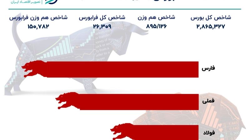 ریزش 58 هزار واحدی بورس در 90 دقیقه ابتدایی بازار امروز