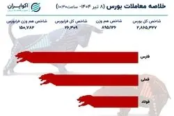 ریزش 58 هزار واحدی بورس در 90 دقیقه ابتدایی بازار امروز
