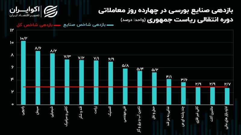 عملکرد شاخص صنایع بورسی در دوره انتقال ریاست جمهوری/ رادیویی‌ها و سیمان‌ها رکورد زدند!