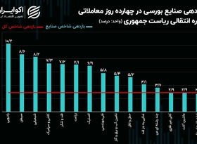 عملکرد شاخص صنایع بورسی در دوره انتقال ریاست جمهوری/ رادیویی‌ها و سیمان‌ها رکورد زدند!