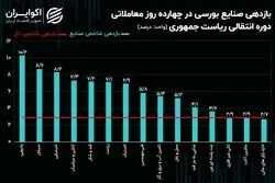 عملکرد شاخص صنایع بورسی در دوره انتقال ریاست جمهوری/ رادیویی‌ها و سیمان‌ها رکورد زدند!