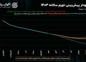 پیش‌بینی تورم 1403؛ با همین دست فرمان به کجا می‌رسیم؟