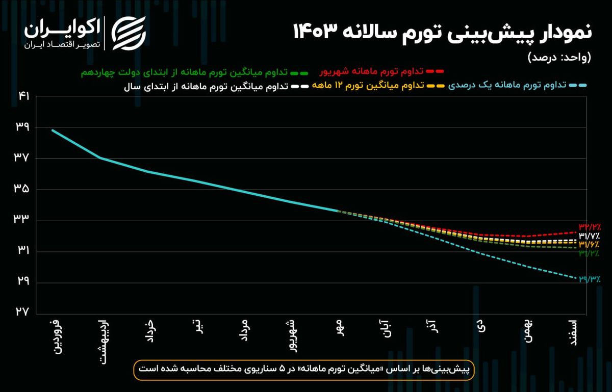 پیش‌بینی تورم 1403؛ با همین دست فرمان به کجا می‌رسیم؟