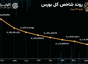 شاخص کل بورس در آستانه از دست دادن کانال 2 میلیون واحدی