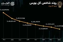 شاخص کل بورس در آستانه از دست دادن کانال 2 میلیون واحدی