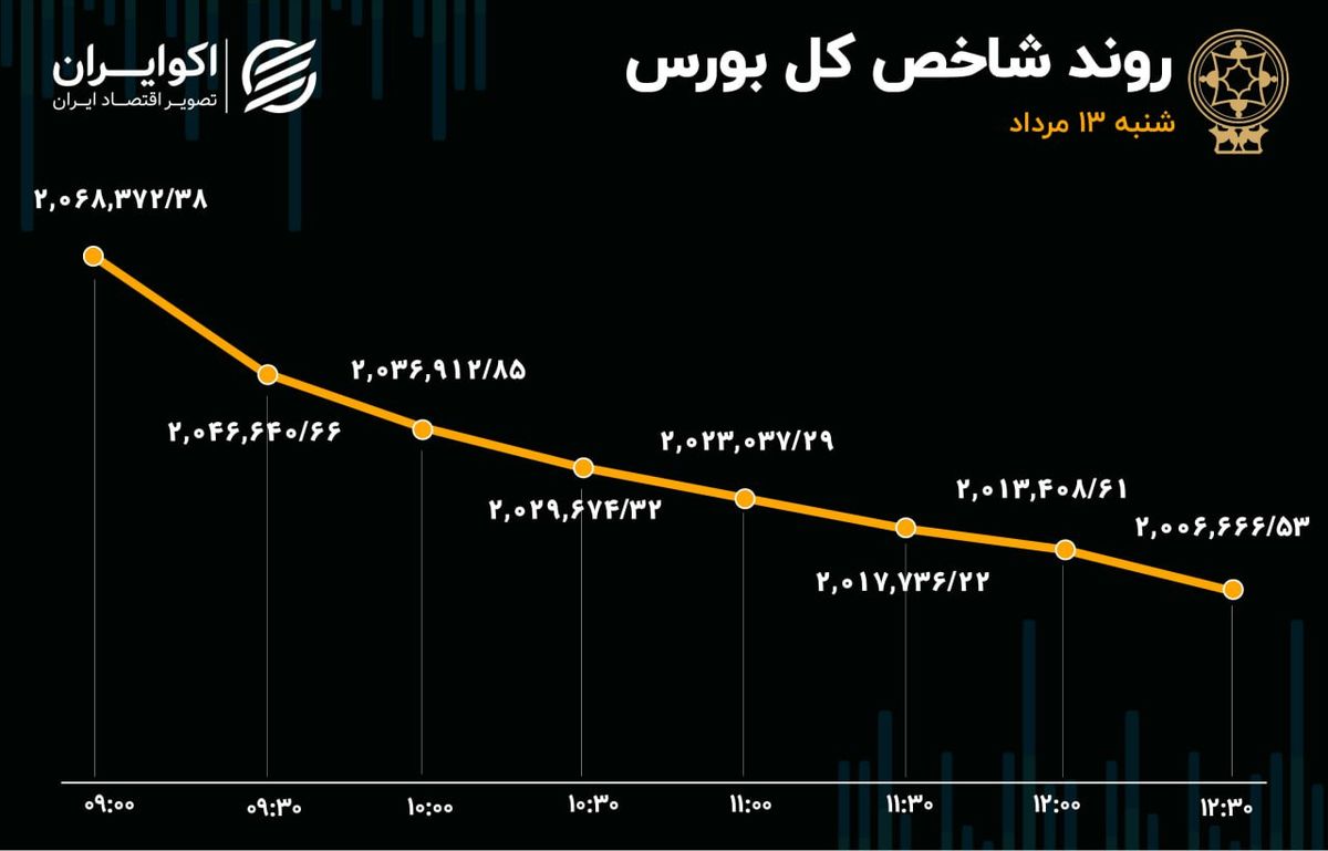 شاخص کل بورس در آستانه از دست دادن کانال 2 میلیون واحدی