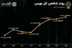 دومین روز رشد تقاضای حقیقی در بورس