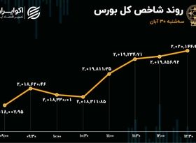 دومین روز رشد تقاضای حقیقی در بورس