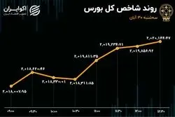 دومین روز رشد تقاضای حقیقی در بورس