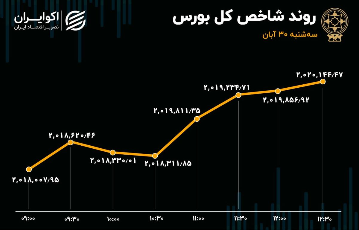 دومین روز رشد تقاضای حقیقی در بورس