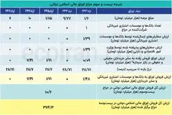 حراج کم‌رمق اوراق مالی اسلامی در هفته بیست و سوم