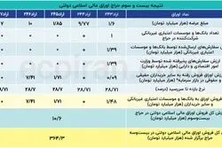 حراج کم‌رمق اوراق مالی اسلامی در هفته بیست و سوم