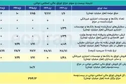 حراج کم‌رمق اوراق مالی اسلامی در هفته بیست و سوم