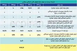 حراج کم‌رمق اوراق مالی اسلامی در هفته بیست و سوم