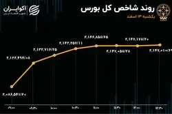 آشتی سهامداران با بورس تهران 