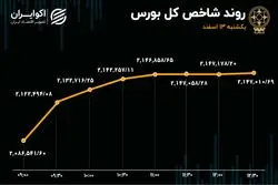 آشتی سهامداران با بورس تهران 