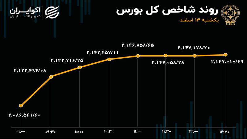 آشتی سهامداران با بورس تهران 