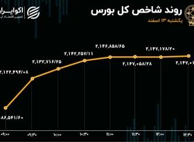 آشتی سهامداران با بورس تهران 