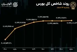 آشتی سهامداران با بورس تهران 