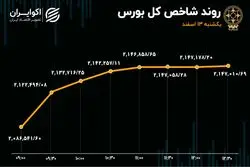 آشتی سهامداران با بورس تهران 