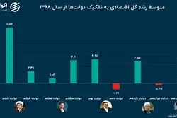 خوب و بد عملکرد اقتصادی دولت‌ها