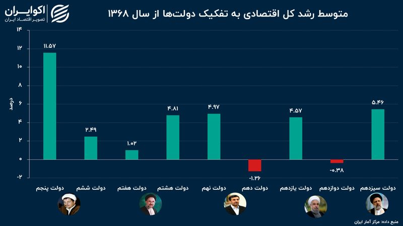 خوب و بد عملکرد اقتصادی دولت‌ها