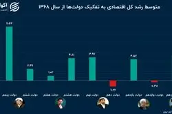 خوب و بد عملکرد اقتصادی دولت‌ها