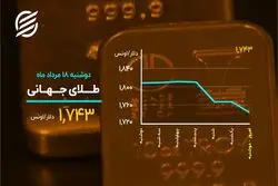 بیت‌کوین در راه روزهای اوج