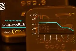 بیت‌کوین در راه روزهای اوج