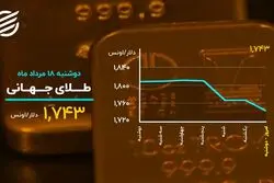 بیت‌کوین در راه روزهای اوج