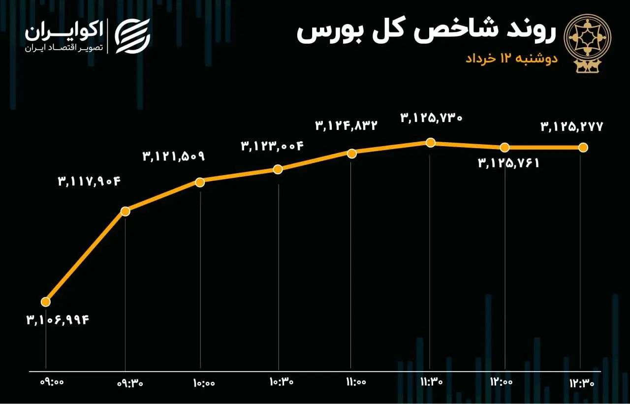  چراغ سبز بورس به معرفی سکاندار باب همایون/ شاخص‌ها سبز شدند