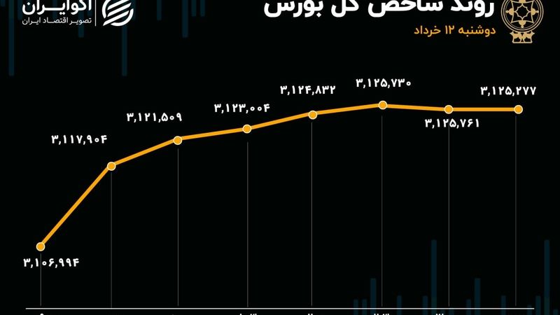  چراغ سبز بورس به معرفی سکاندار باب همایون/ شاخص‌ها سبز شدند