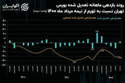 کارنامه دوساله دولت در بازار سرمایه / عقب ماندگی 30 درصدی سهامدارن نسبت به تورم