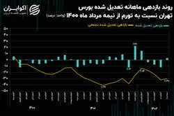 کارنامه دوساله دولت در بازار سرمایه / عقب ماندگی 30 درصدی سهامدارن نسبت به تورم