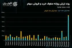صف خرید بی سابقه سهام در بازار سرمایه/ ارزش صف‌های خرید از 10 همت عبور کرد