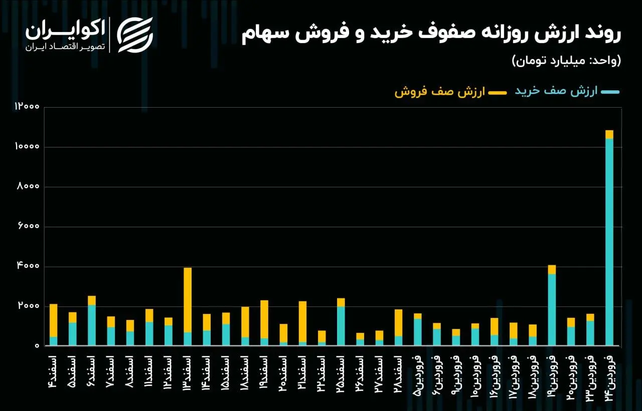 صف خرید بی سابقه سهام در بازار سرمایه/ ارزش صف‌های خرید از 10 همت عبور کرد