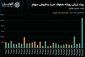 صف خرید بی سابقه سهام در بازار سرمایه/ ارزش صف‌های خرید از 10 همت عبور کرد