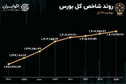 ریتم بورس عوض شد / خبهمن سبقت گرفت