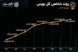 ریتم بورس عوض شد / خبهمن سبقت گرفت